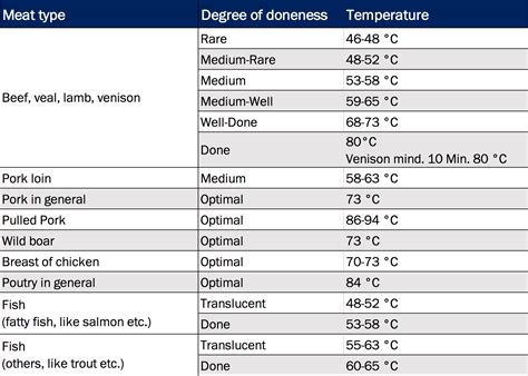 pulled pork temperature chart