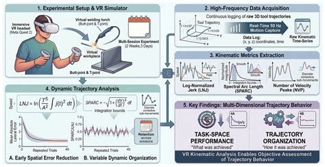 Mathematical Modeling and Dynamic Trajectory Analysis in a Virtual ...