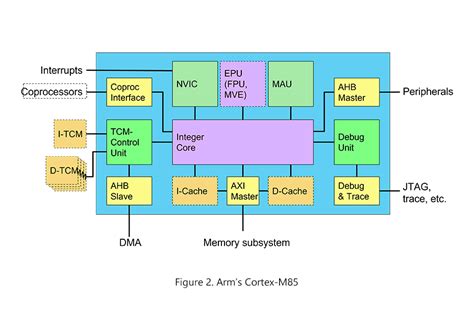 Cortex-M85 Is Fastest MCU Core - EE Times Asia
