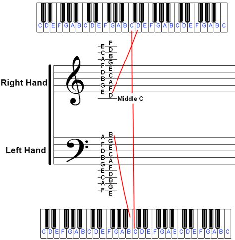 Image result for Keyboard Note Identification