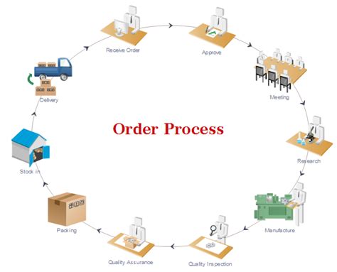 Order Management Flowchart - Edraw