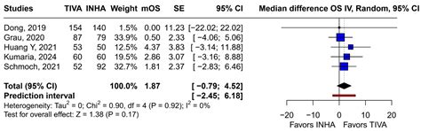 Total Intravenous Versus Inhalational Anesthesia in High-Grade Glioma ...