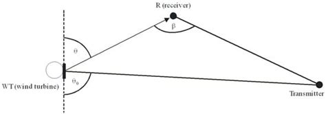 Radio Channel Modelling for VHF System Operating in the Offshore Wind ...