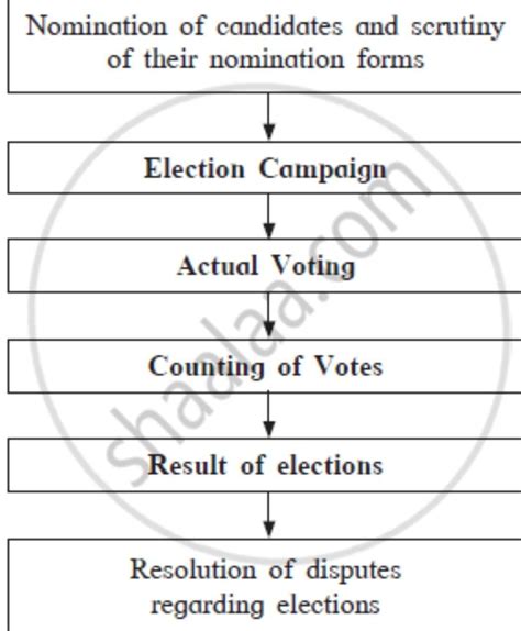 Image result for Election Process Flow Chart