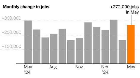 U.S. Adds 272,000 Jobs in May, an Unexpectedly Strong Pace of Hiring ...