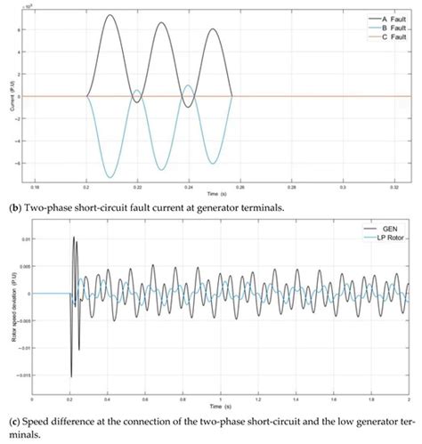 Shafting Torsional Vibration Analysis of 1000 MW Unit under Electrical ...