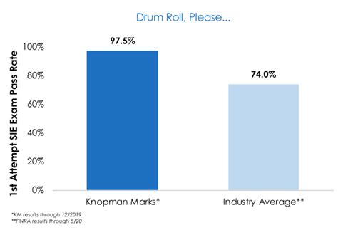 Simply the Best: A Deep Dive into Knopman Marks’ SIE Exam Pass Rates