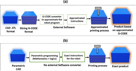 Image result for 3D Printing Programming