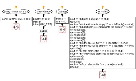 Queue in C++ Program 的图像结果