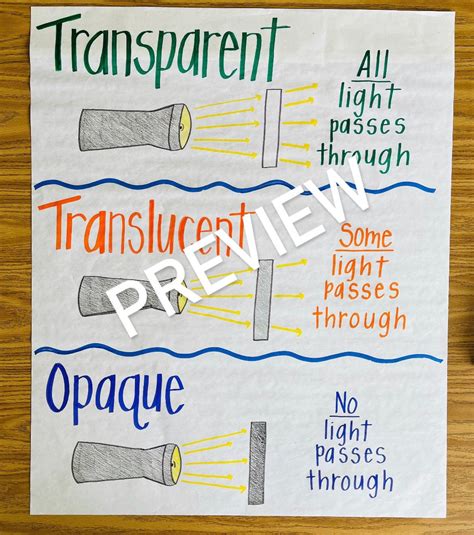 List Of Translucent Objects