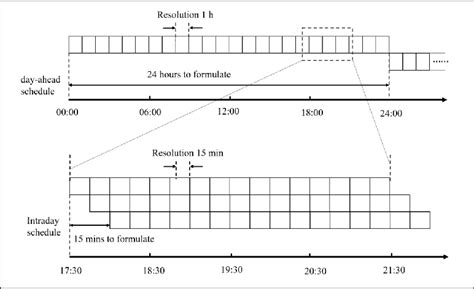 Image result for Timing Plan Example