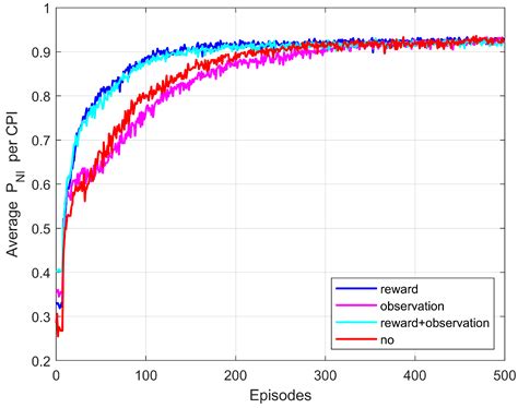 Frequency Agile Anti-Interference Technology Based on Reinforcement ...