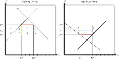 Voluntary Export Restraints: Large Country Welfare Effects