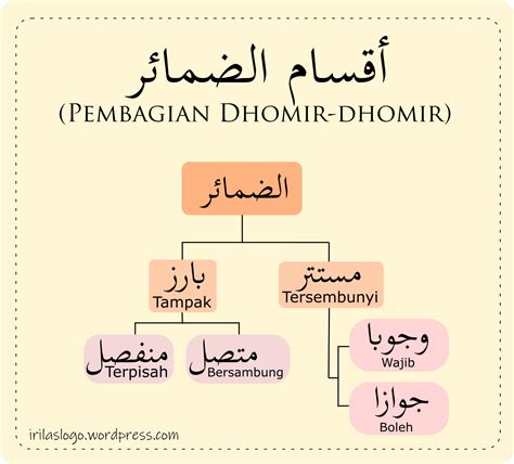 أقسام الضمائر - Sekolah Islam Shafta Surabaya