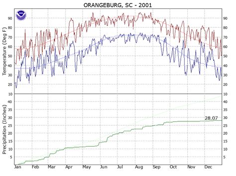 Orangeburg Climate Plots for 2001