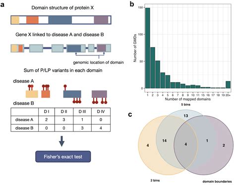 Statistical Dissection of the Genetic Determinants of Phenotypic ...