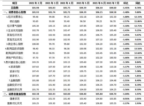 11月贵州消费者信心及健康指数发布，总指数维持乐观_调查_同比_细分