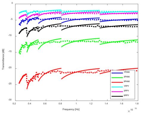 EMI Shielding and Absorption of Electroconductive Textiles with PANI ...