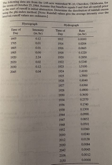 Phi Index And W Index