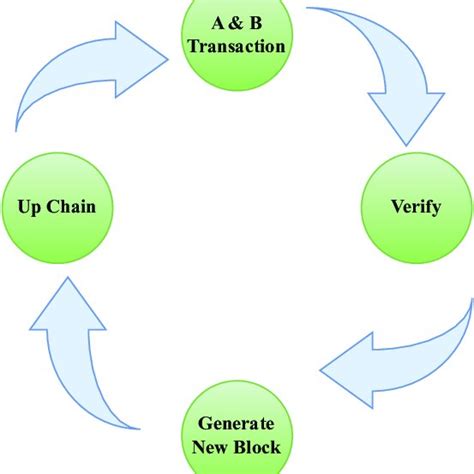 Blockchain Working 的图像结果