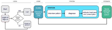Image result for API Interaction Flow