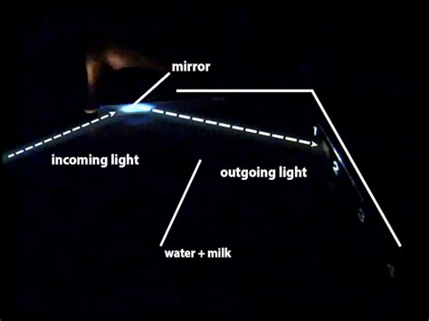 Image result for Reflection of Light