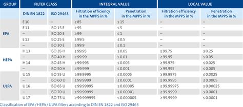 DIN EN 1822 - Freudenberg Filtration Technologies