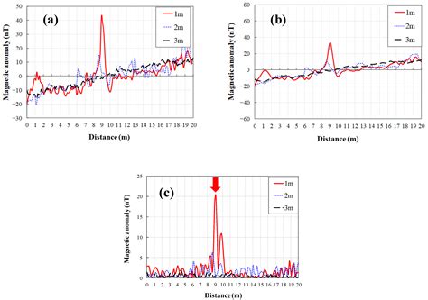 Application of a Drone Magnetometer System to Military Mine Detection ...