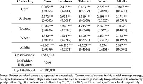 Multinomial Logit 的图像结果