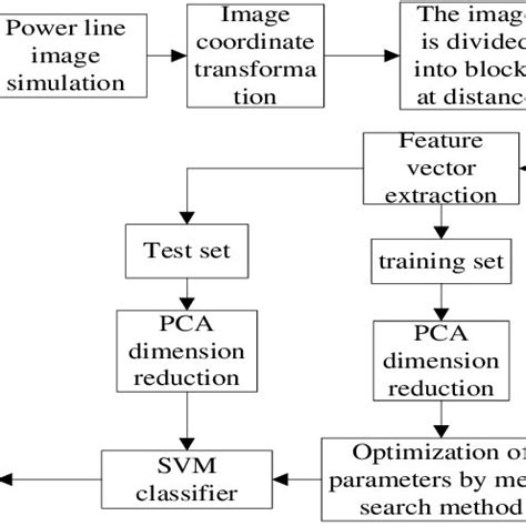 Image result for Simulation Flow Chart Group