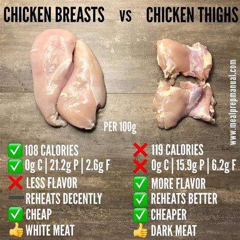 Chicken Breasts Vs Chicken Thighs at Lucy Charles blog