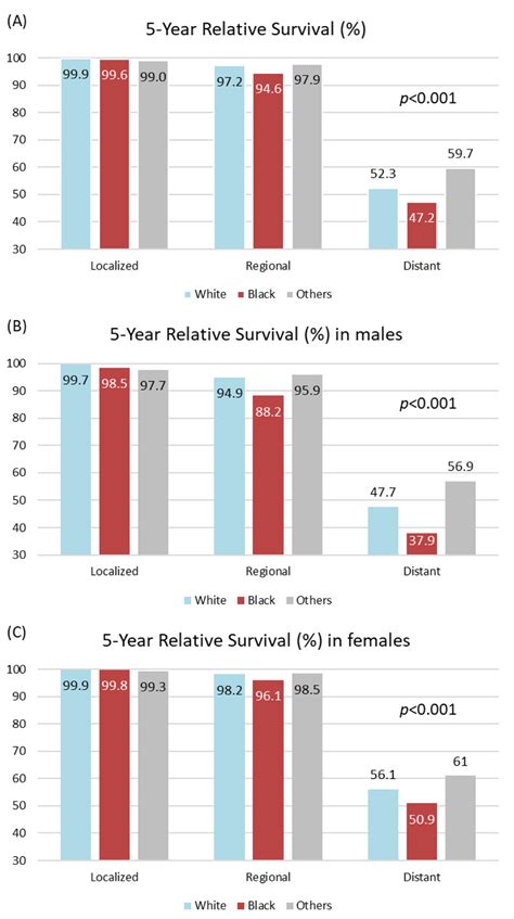 thyroid cancer survival rate - Journal Wanderings