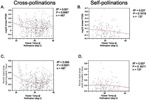 Plants | Special Issue : Pollen Tube Growth