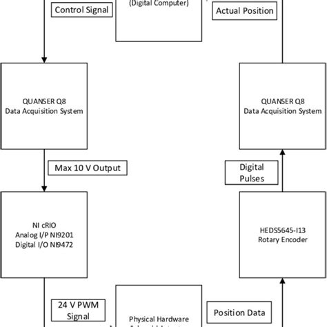 Image result for Position Control Block Diagram