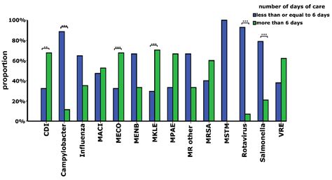 Comparison of Length of Hospital Stay for Community-Acquired Infections ...