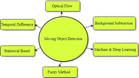 Image result for Moving Object Detection System