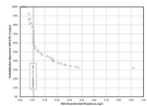 Image result for Conditional Probability Obsercvation Chart