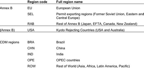 Coding region Function 的图像结果