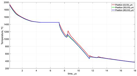 Mathematical Modeling and Analysis Using Nondimensionalization ...