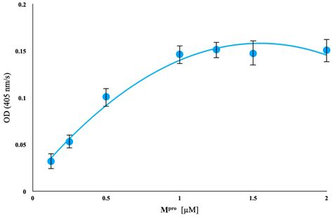 Leveraging SARS-CoV-2 Main Protease (Mpro) for COVID-19 Mitigation with ...
