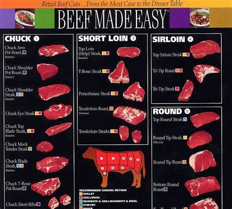 Kelvin's Blog: Beef cuts chart. Best cooking methods for cuts of beef