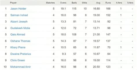 CPL 2023 Top run-getters and wicket-takers after St Lucia Kings vs ...