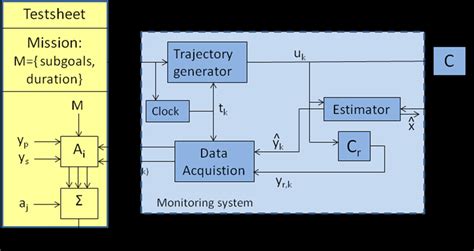 Image result for Operational Test and Evaluation Structure