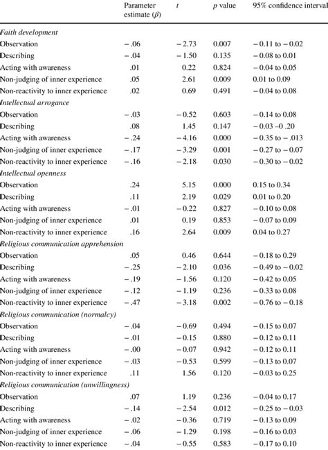 Image result for Multivariate Regression Table