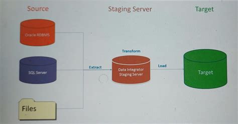 ODI 12C Tutorial for Beginners 的图像结果