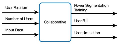 Spectrum Decision-Making in Collaborative Cognitive Radio Networks