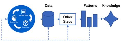 Image result for Posts Hot Data Capture Process