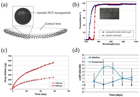 Therapeutic Contact Lenses with Polymeric Vehicles for Ocular Drug ...