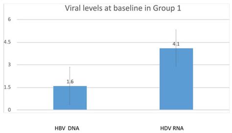 HDV RNA Levels and Progression of Hepatitis Delta Infection: A 14 Year ...