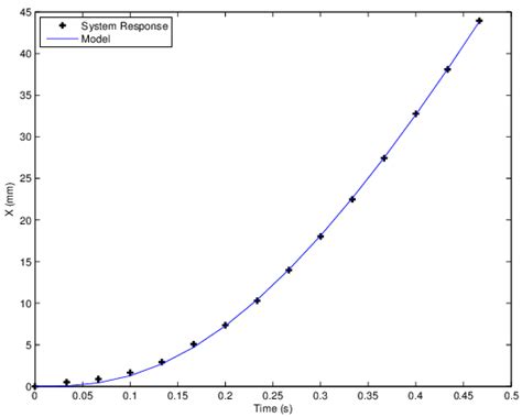 Image result for Dynamic System Model Excel